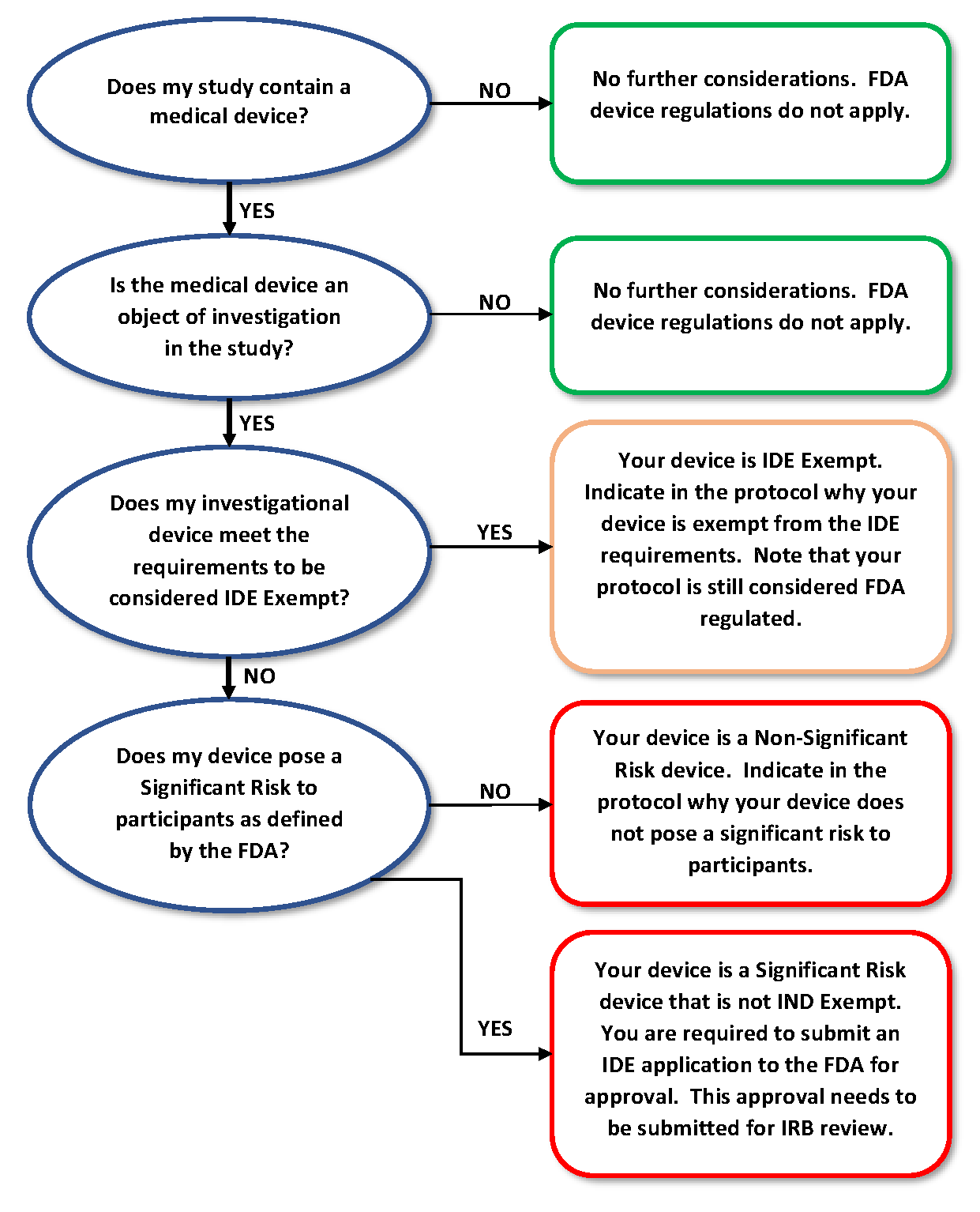 flowchart diagram representing decision tree