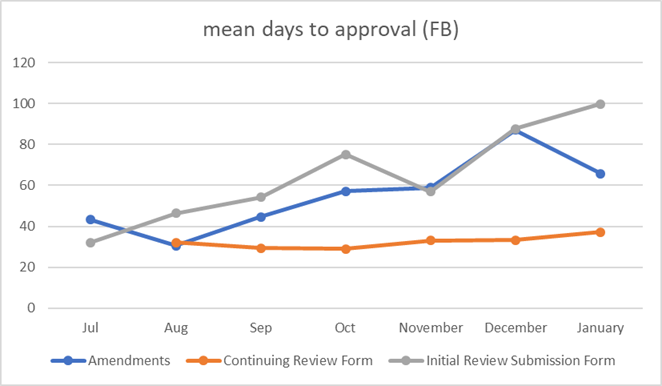 Mean days to approval for studies reviewed by the NIH IM IRB full board committee from July 2019 through the end of January 2020