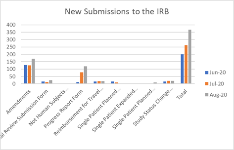 Graph of new submissions to the IRP