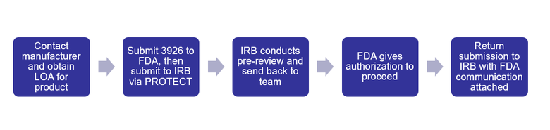 Single Patient Expanded Access Submission Process