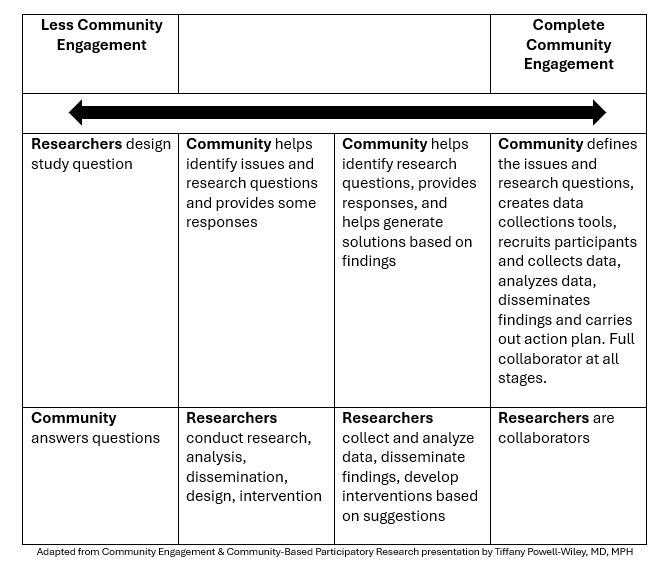 Community engagement table